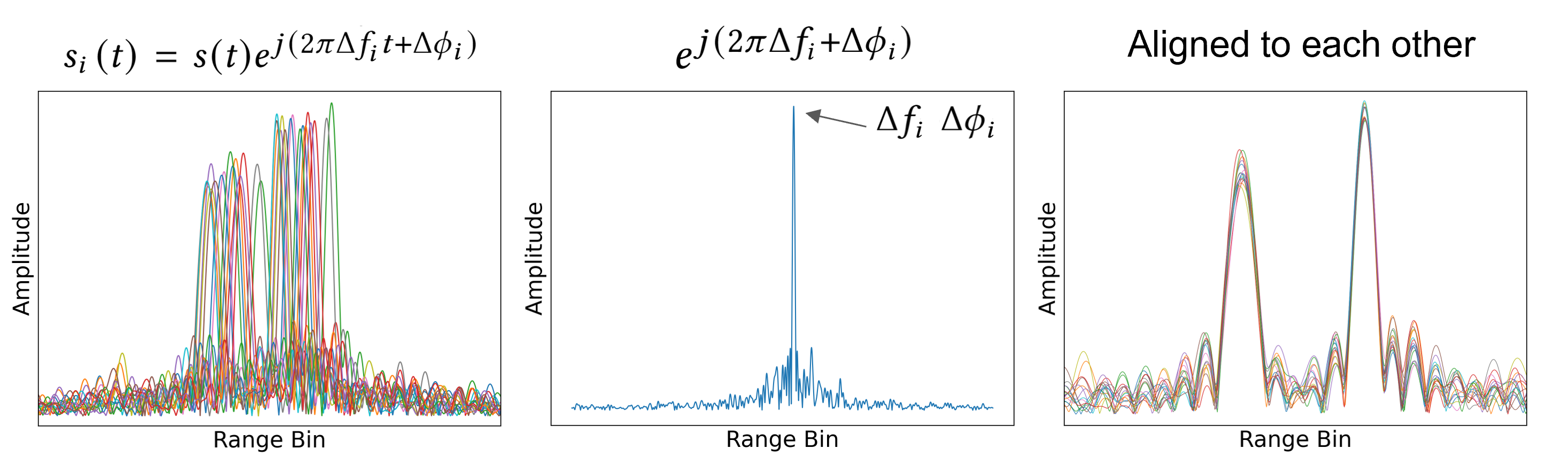 Per-chirp synchronization offsets