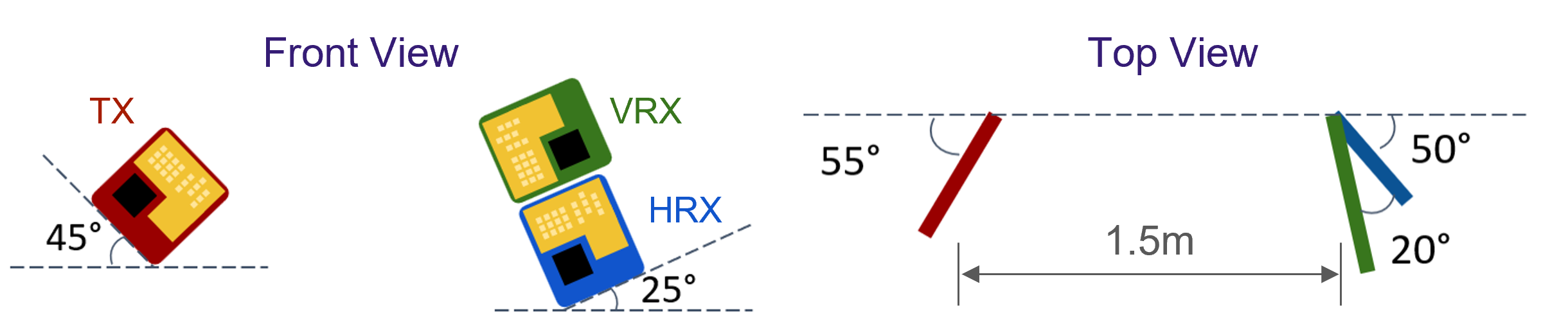 Distributed bi-static radar placement and TX/RX geometry
